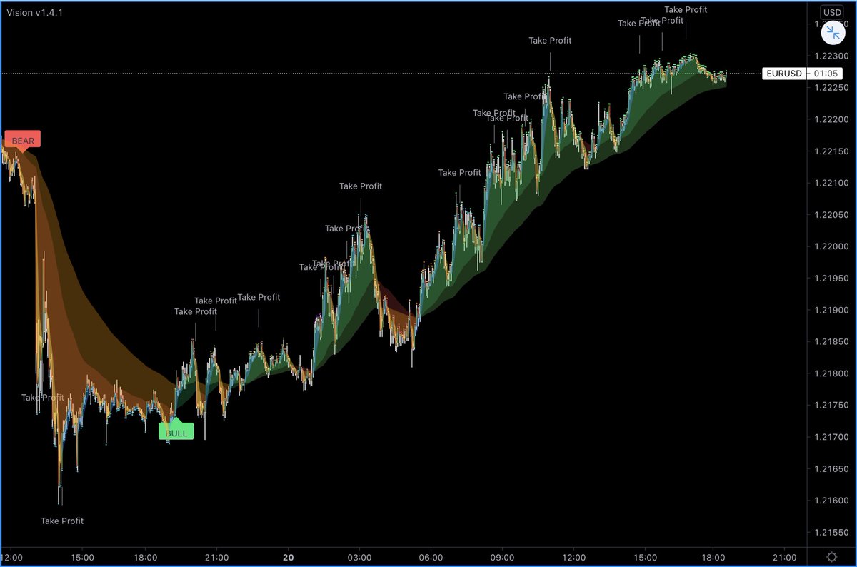 _VisionTrading_'s tweet photo. #EURUSD making money moves π€ #VisionAlgo #forex #forexsignals #forextrader #forexlifestyle https://t.co/fVmcDacE15