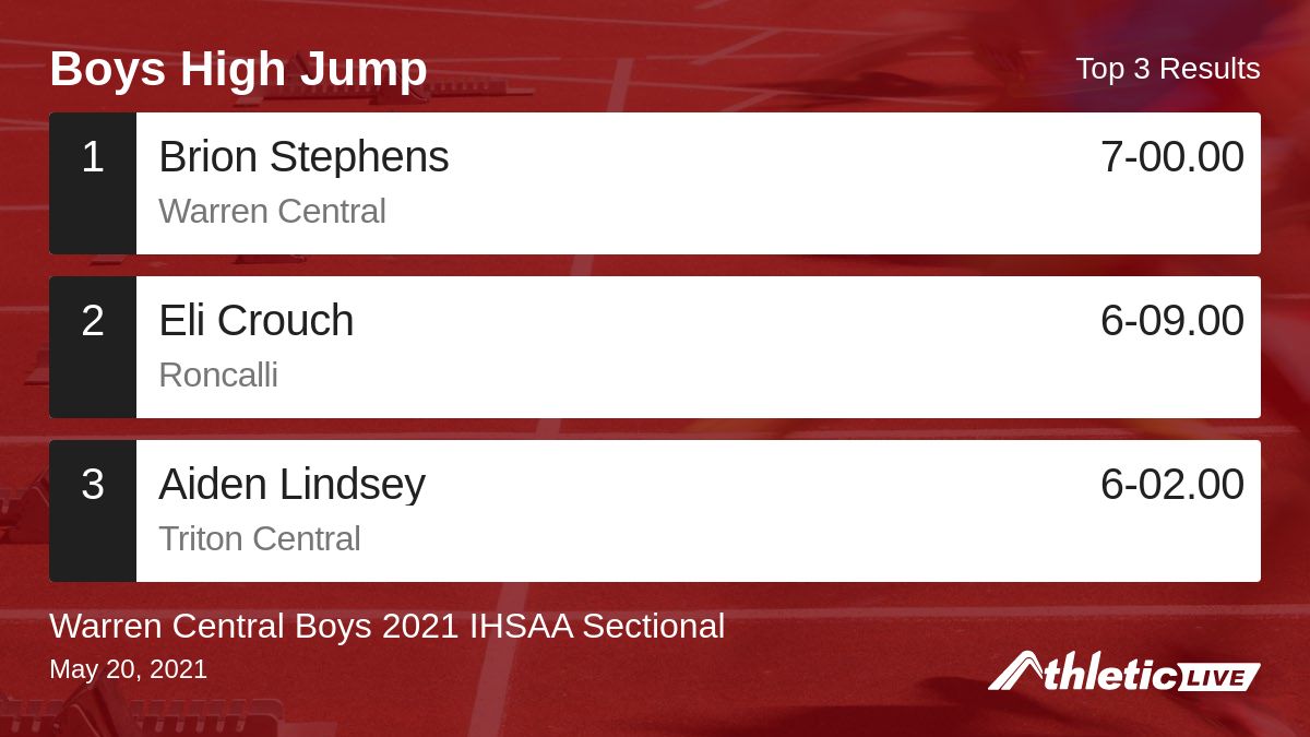 AlphaTiming's tweet photo. Full results for the Boys High Jump are available. https://t.co/LQR2vMLYPY
Warren Central Boys 2021 IHSAA Sectional #ihsaa #alphatiming # https://t.co/NY34PwGLqN