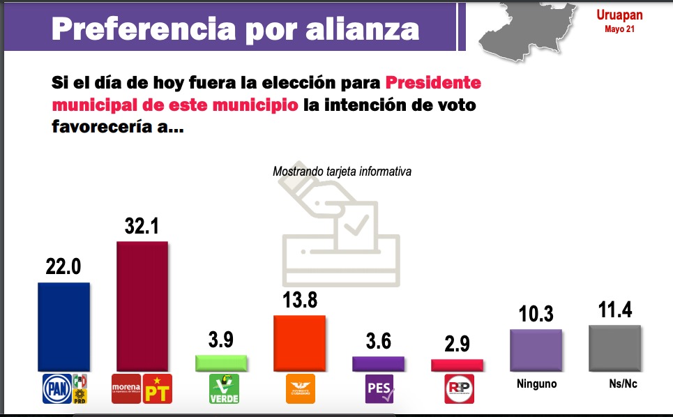 MendozaBorjon's tweet photo. Consulta Mitofsky ha publicado su más reciente encuesta respecto a las preferencias electorales en #Uruapan. 
#Elecciones2021

OJO: Ellos mismos solicitan a la audiencia el no publicar esto como un hecho fortuito.  
#Michoacán https://t.co/MLJ9gPqzWg