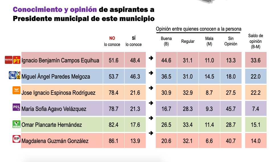 MendozaBorjon's tweet photo. Consulta Mitofsky ha publicado su más reciente encuesta respecto a las preferencias electorales en #Uruapan. 
#Elecciones2021

OJO: Ellos mismos solicitan a la audiencia el no publicar esto como un hecho fortuito.  
#Michoacán https://t.co/MLJ9gPqzWg