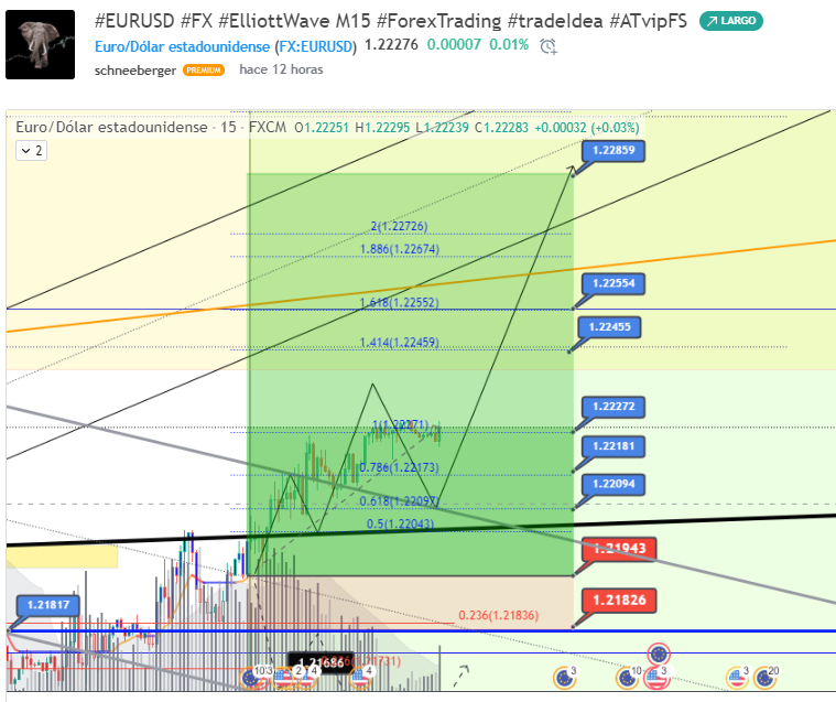 FavioSchneeberg's tweet photo. #EURUSD #FX #ElliottWave M15 #ForexTrading #tradeIdea #ATvipFS - #EURUSD TradingView https://t.co/X8b6Tu7oa8 https://t.co/vLJ2xYb9oF