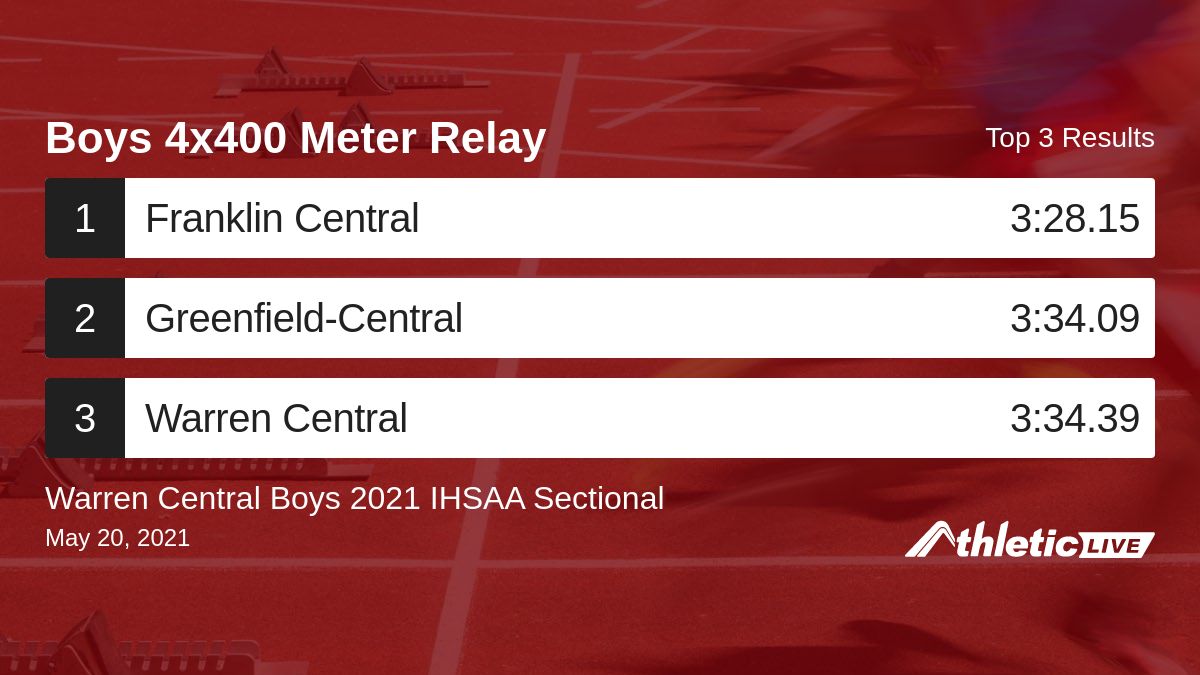 AlphaTiming's tweet photo. Full results for the Boys 4x400 Meter Relay are available. https://t.co/6dejmjm84N
Warren Central Boys 2021 IHSAA Sectional #ihsaa #alphatiming # https://t.co/I8kM9smlGo