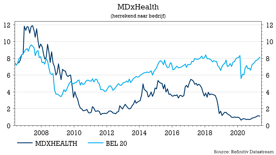 TSimonts's tweet photo. Goed nieuws voor #MDxHealth, dat zicht krijgt op #Medicare goedkeuring voor #SelectMDX als prostaatkankertest. Werd recent ook al opgenomen in richtlijnen v/d 2020 National Comprehensive Cancer Network (NCCN). Valideert het recente koersherstel en geeft het nog wat vleugels https://t.co/dqqtjM0Tkk