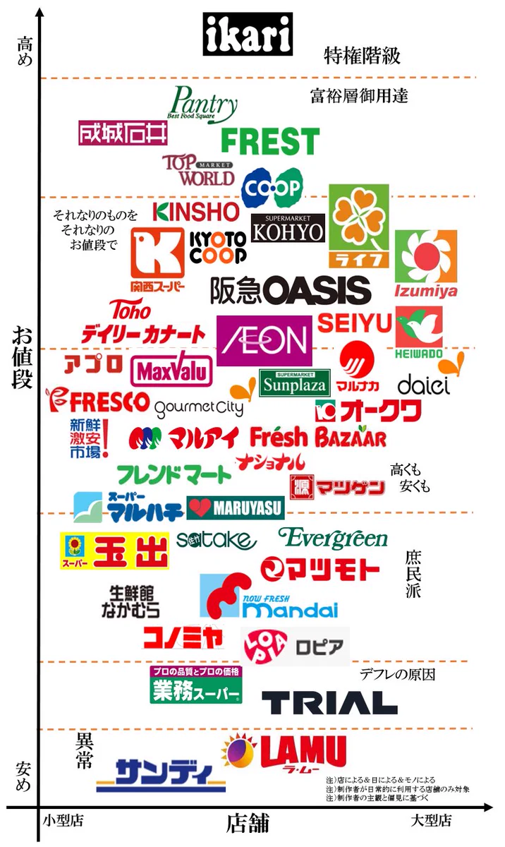 富裕層から庶民層まで様々？関西にあるスーパーまとめ！