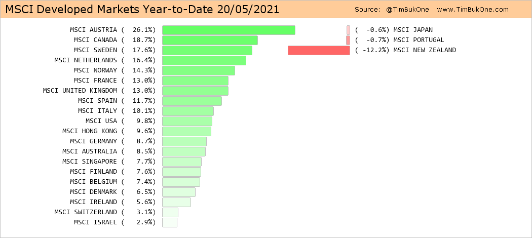 Timbukone On Twitter Msci Developed Market Country Indices Standard Large Mid Cap Year To Date 20 05 2021 Sp500 Dji Lse Asx Dax Cac Jse 2 2 Https T Co E6fi3pg50o Twitter