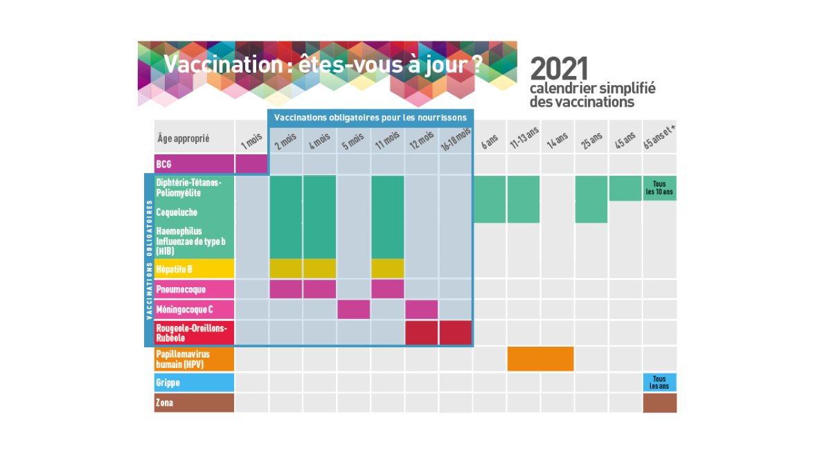 SantePubliqueFr's tweet photo. [#SEV2021] La #vaccination représente un enjeu majeur de santé publique et demeure le moyen de prévention le plus efficace pour se protéger contre certaines infections graves 
➡️ Plus d'infos sur https://t.co/hwVSYyuWk6 
➡️ Pour télécharger le calendrier https://t.co/oUhQr9kvM6 https://t.co/YEZiNMYMoN