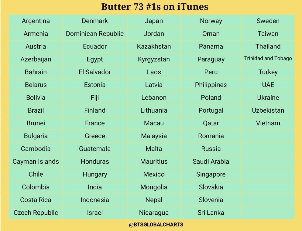 yoong_coffee's tweet photo. Butter ขึ้นอันดับ #1 iTunes ทั่วโลก 73 ประเทศ 🌍 และขึ้นอันดับ #1 iTunes ประเทศไทยแล้ว! 🇹🇭 หลังเพลงปล่อยมาเพียง 2 ชั่วโมงเท่านั้น

#SmoothLikeBTS #방탄소년단 @BTS_twt 
©️BTSGlobalCharts https://t.co/lJl2SX3soi