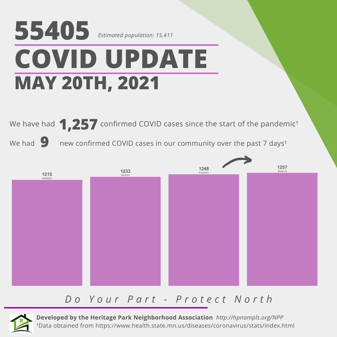 hpnampls's tweet photo. This week's Covid-19 update for North Minneapolis. Covid-19 restrictions in Mn end on May 28th. People who aren't vaccinated are still at risk for severe disease and hospitalization. 

Protect yourself: https://t.co/CXgOJud456

#RollUpYourSleevesMn #StaySafeMn #Nmpls #Northmpls https://t.co/CUjwb7GoOH