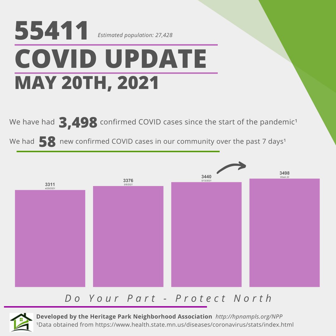 hpnampls's tweet photo. This week's Covid-19 update for North Minneapolis. Covid-19 restrictions in Mn end on May 28th. People who aren't vaccinated are still at risk for severe disease and hospitalization. 

Protect yourself: https://t.co/CXgOJud456

#RollUpYourSleevesMn #StaySafeMn #Nmpls #Northmpls https://t.co/CUjwb7GoOH