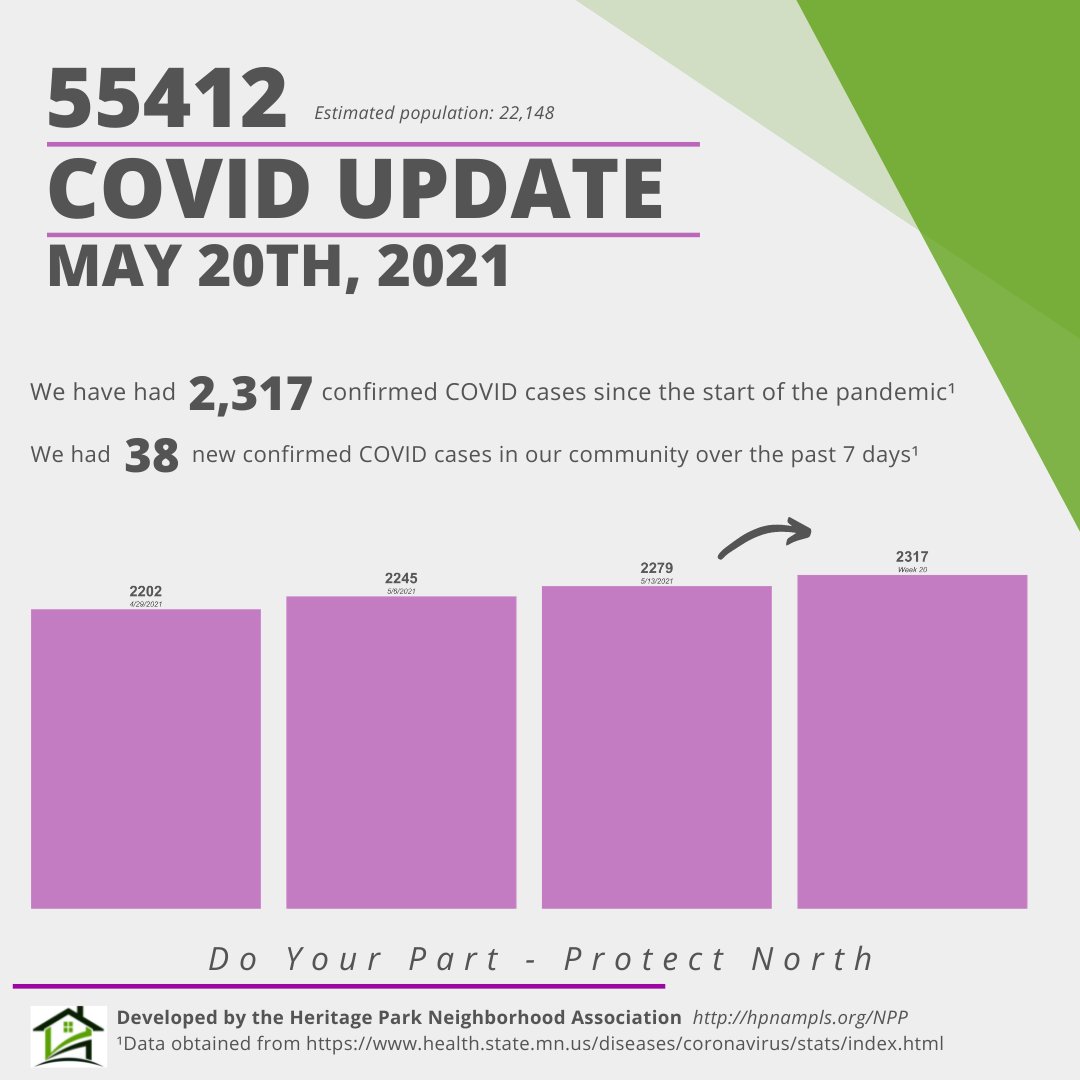 hpnampls's tweet photo. This week's Covid-19 update for North Minneapolis. Covid-19 restrictions in Mn end on May 28th. People who aren't vaccinated are still at risk for severe disease and hospitalization. 

Protect yourself: https://t.co/CXgOJud456

#RollUpYourSleevesMn #StaySafeMn #Nmpls #Northmpls https://t.co/CUjwb7GoOH