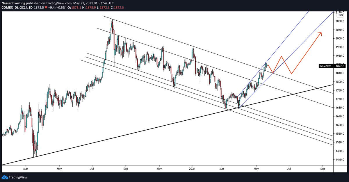 CrossAssett's tweet photo. $GOLD $GC_F Daily: Looking good it broke out of resistance directly which is a good sign. Expecting small pullback then higher high then larger pullback before the next major leg higher. Wouldn't want to see anything lower than 1800 or more consolidation/weakness to come. https://t.co/I8vLiiKiIT