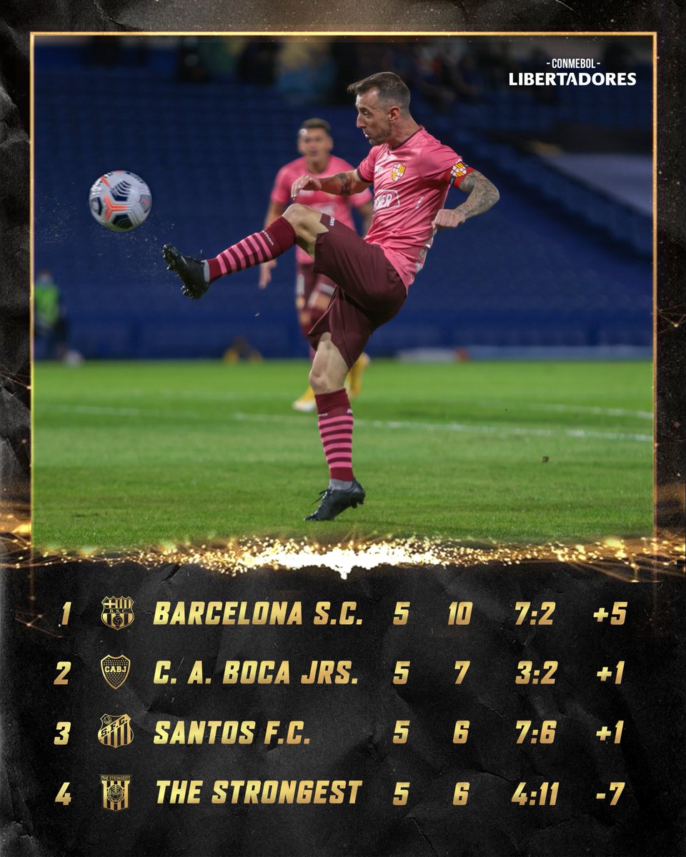 BarcelonaSC's tweet photo. ¡Líderes de grupo! 💪📊
#LibertadoresBSC #VamosÍdolo 🟡⚫️ https://t.co/CGiYEZvOC5