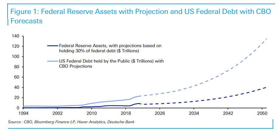 JayBian3's tweet photo. Per DB research, the US government debt and central bank financing will hit insane numbers in the coming years. For those who are suspicious of crypto coins, please find this projection to be totally wrong or insane. Otherwise the crypto coins will go through the roof. https://t.co/PvPD4GyuR4