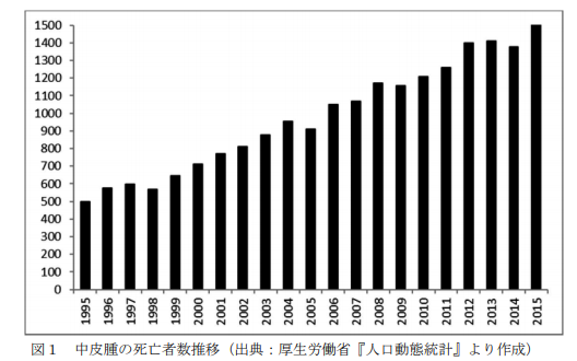 村山予想の衝撃！
2002年、早稲田大学の村山武彦教授による日本での中皮腫による死亡予想が発表された。2000年から2039年までの40年間で10万人（男性）の死亡者が出ると予測した。アスベストは吸ってからしばらく経って症状がでる。図は国が発表してる中皮腫で死亡した人の推移。肺がん等含んでいない