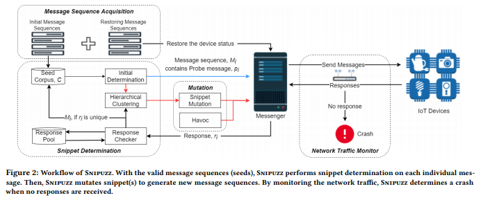 ruoxi_sun's tweet photo. Excited to share that our paper "Snipuzz: Black-box Fuzzing of IoT Firmware via Message Snippet Inference" has been accepted to @acm_ccs! What a "socially distanced research" with the extraordinary team @Swinburne @CSIRO @Data61news @ecms_uofa @EscoFeng!
📄https://t.co/nj7CntTzbS https://t.co/jjrAPLPCvC