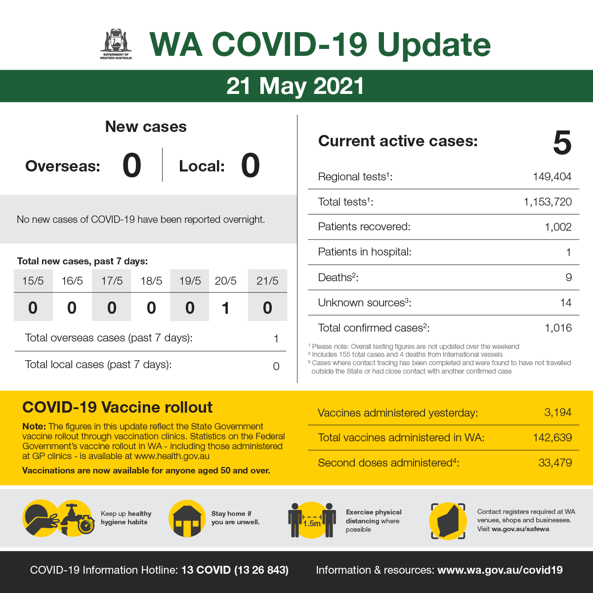 This is our WA COVID-19 update for Friday 21 May 2021. 

For official information on COVID-19 in Western Australia, visit wa.gov.au

facebook.com/MarkMcGowanMP/…