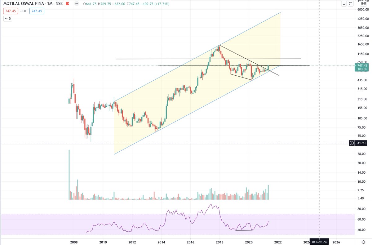 FTtrader2's tweet photo. Add this to your #watchlist
#MotilalOFS seems to be turning around.
Many of these #Financial stocks can be a #theme play.
650 to 750 can be used for accumulating
near the channel bottom.
#midcapideas
#StocksToBuy #investing #Markets
#nifty50 #stockmarket #india https://t.co/tLyStvxfC3