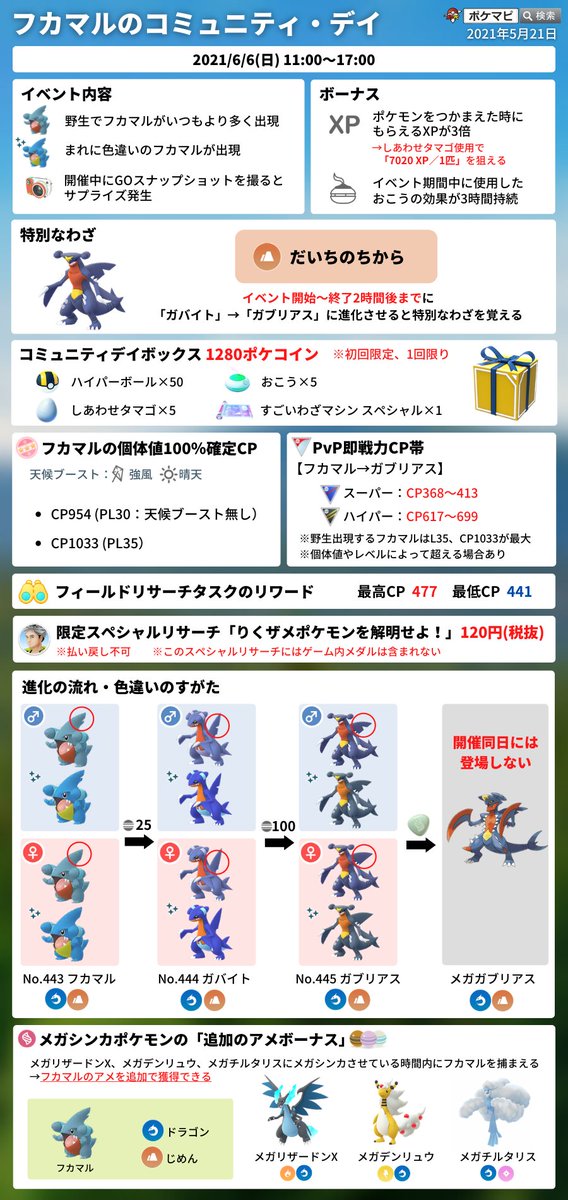 ポケモンgo攻略情報 ポケマピ フカマル のコミュニティ デイ 21 6 6 日 11時 17時 ガブリアス の特別なわざ だいちのちから ポケモン捕獲時xp3倍 70xp 1匹 獲得も可能 限定スペシャルリサーチ など 攻略情報動画 T