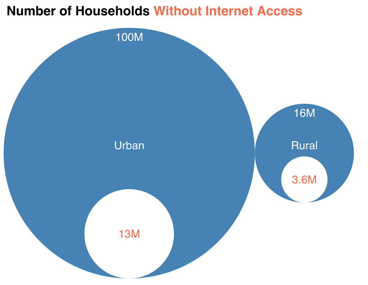Not sure what to call this kind of chart, but I'm into it. Helps show both the absolute and proportional relationships between two or more things. Made with #d3js and <a href="/observablehq/">Observable</a> 

h/t to <a href="/MattDzugan/">Matt Dzugan</a> &amp; <a href="/Harry_Stevens/">Harry Stevens</a>  for the help &amp; feedback ;)

observablehq.com/@clhenrick/acs…