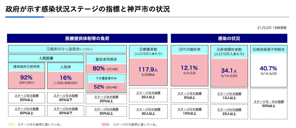 神戸市。患者は減ってきた。が、指標はほぼ全てステージ４。コロナの診療期間はずっと長い（インフルなどより遥かに長い）。新規患者が増えると総患者数は積み上がっていく。隔離期間解除してもICU一般ベッドに移動。総数は更に増える。