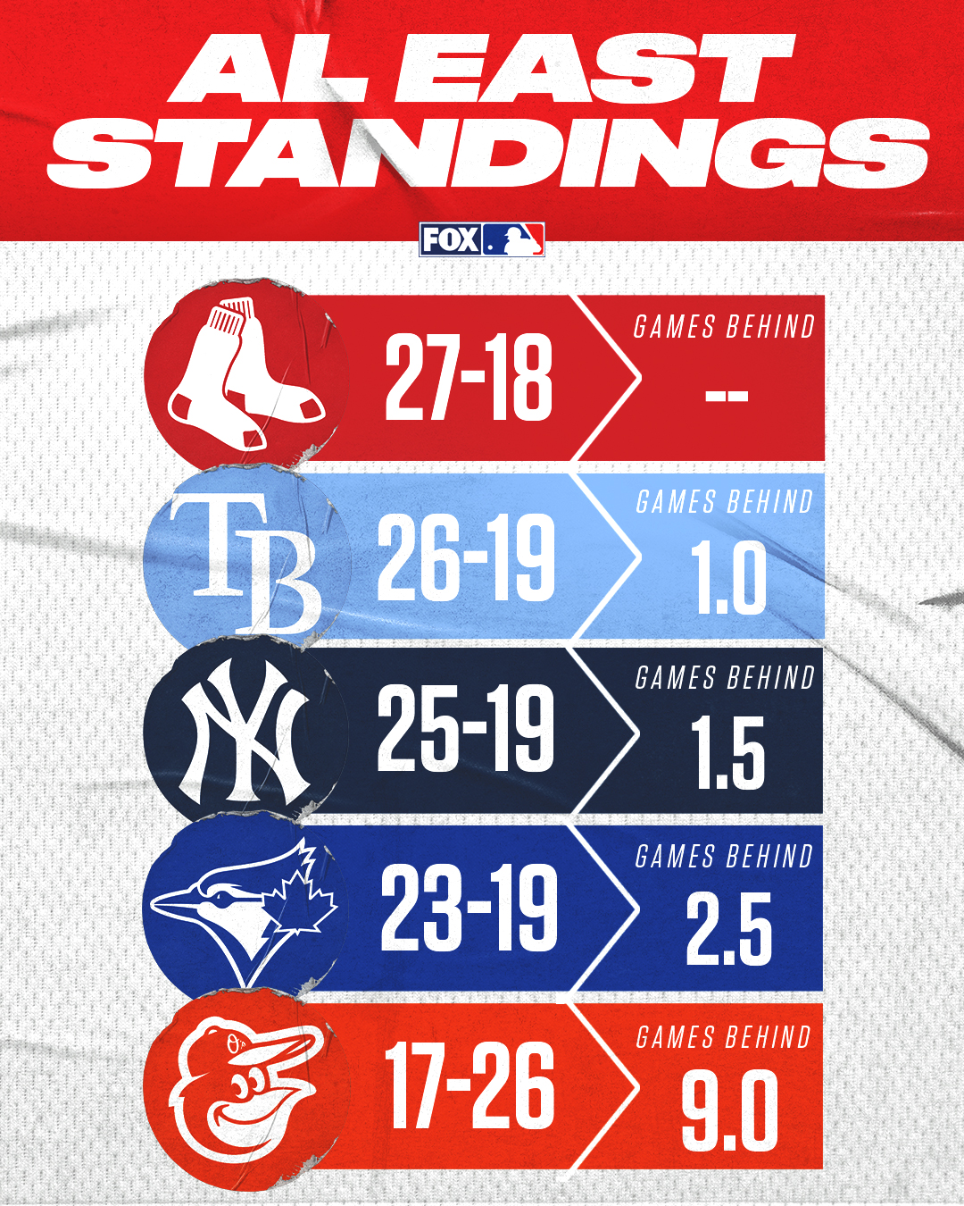 The Projected 2012 MLB Standings Based on Spring Training  Beyond the  Box Score