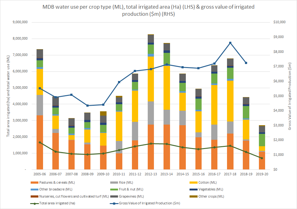 WaterflowAU's tweet photo. The @ABSStats has just released its Water Use on Australian Farms for 2019-20. Interestingly, water use in the MDB for 2019-20 was lower than during the peak of the millennium drought. @MD_Basin_Auth @ABARES @abclandline 

https://t.co/pL04gaV765 https://t.co/TnDbziELYj
