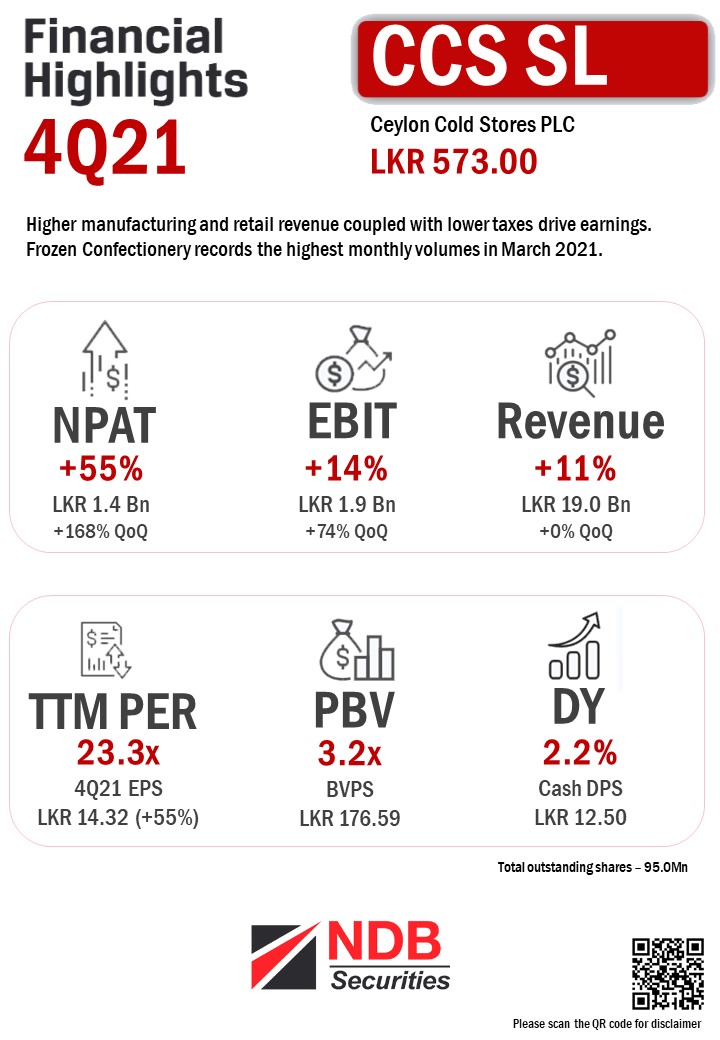 NDBSecurities's tweet photo. #CCSSL - Higher manufacturing and retail revenue coupled with lower taxes drive earnings.
Frozen Confectionery records the highest monthly volumes in March 2021.
#ASPI #SPSL20 #CSE #CCS #LKA https://t.co/tIoMb6GwBn