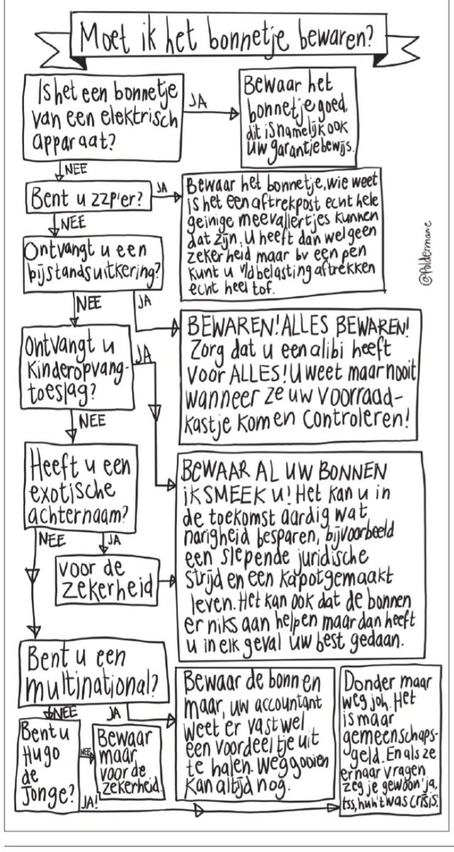 Voor iedereen die zich afvraagt ‘moet ik het bonnetje bewaren?’ maakte ik deze handige beslisboom.