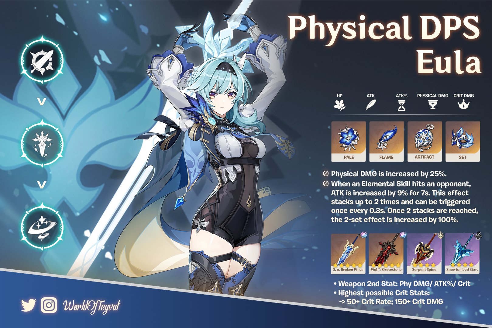 Genshin Impact Cheat Sheets on Twitter "Eula Physical DPS Guide
