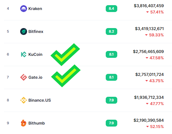 rigduud's tweet photo. @HonchoCrypto1 @pitox @CSnoopster @KryptoSWE @ArmyFlux @RunOnFlux @akashnet @kadena_io @DibiFetch @presearchnews @Zel_Core @foldingathome 2/2 We have got lots on attention and hundreds of new community members, #ZelNode hosters, investors, #dApp devs, partners, @gate_io listing $flux (new Exchange) new #dApps on network.
Really #excited $flux is now listed in top 6 and 7 exchanges (+8 other like @CoinMetro) ๐๐๐ https://t.co/1mRbkjEsEp