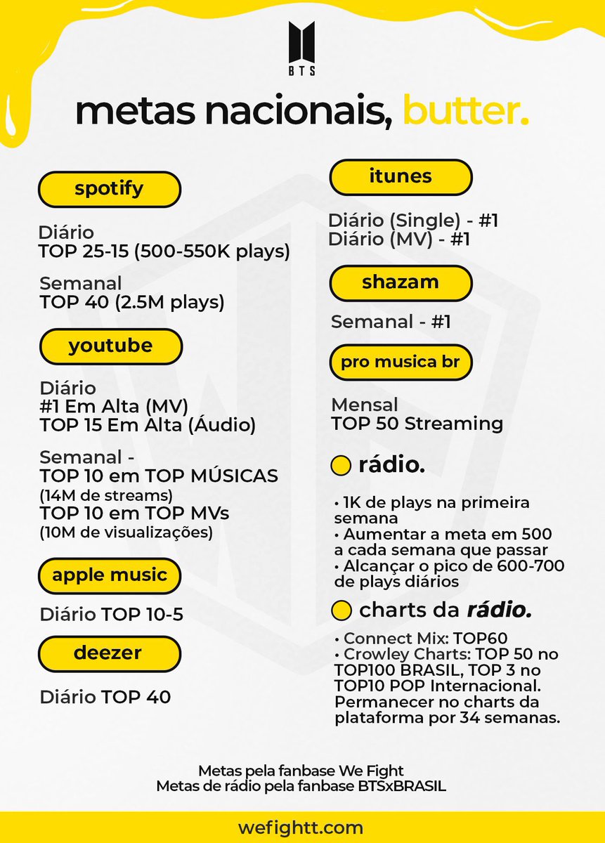 sunightbunny's tweet photo. Armys, seria incrível sim bater nosso recorde de 101M. Mas oq ajuda mesmo os meninos é o Spotify, temos metas a serem batidas lá que são importantes. Então por favor, deem preferência para o Spotify https://t.co/b0s2oT388n