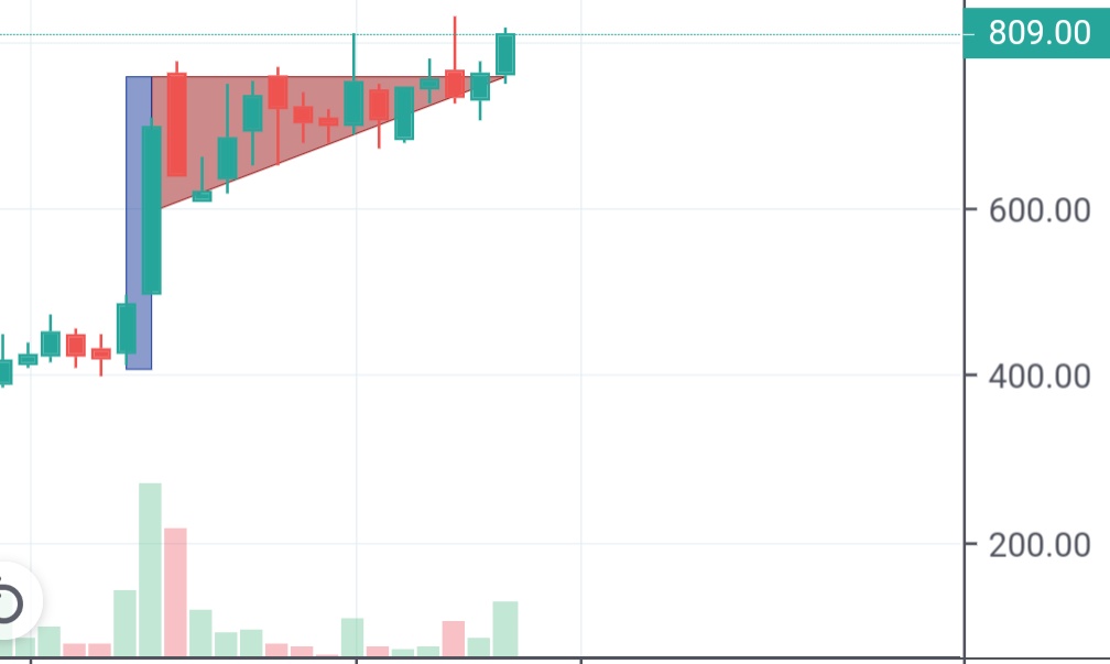 StockInboxIn's tweet image. #GarwarePoly #GarwareHiTech flag breck out.

Also Yesterday #Ashishkacholia bought 1.28lk shares of Garware POLY ( Garware Hi tech New name )