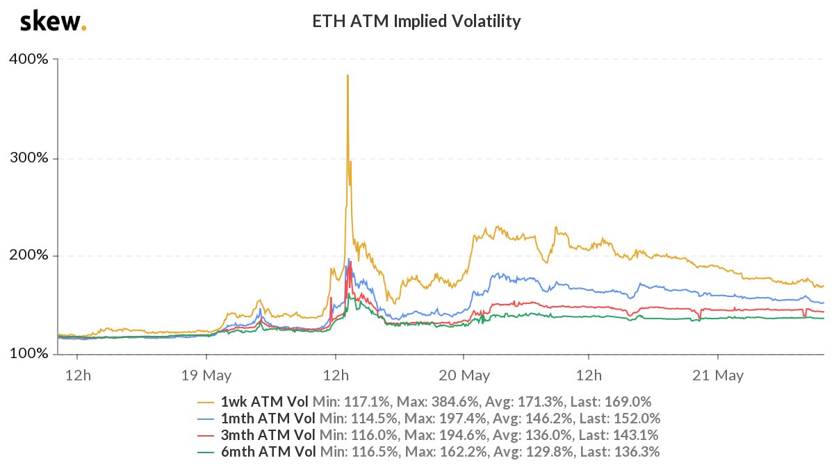 Deribit Insights on Twitter "1) 48hours in ETH Options 19/5 Short