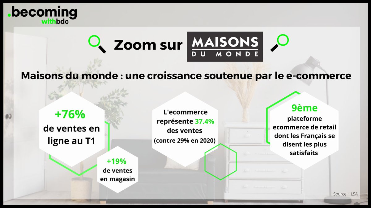 BDC_France's tweet photo. [#ZOOM] Maison du monde accélère ses ventes en ligne 

Un succès de ce système dû notamment à :
👉 Un modèle omnicanal solide
👉 Une variété des produits : grâce à leur marketplace crée en novembre dernier.
👉Une cible large puisque l’enseigne vise également les professionnels. https://t.co/HkENxzV0Q0