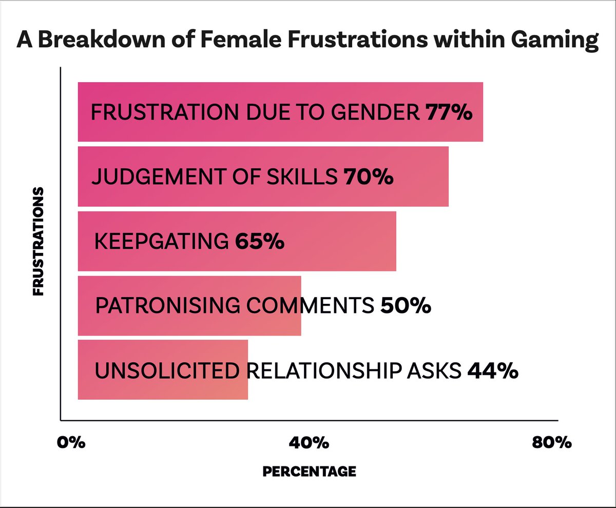 DigitalVision_S's tweet image. 59% of women are using either a non-gendered or male identity when playing games online to avoid conflict.

Our mission is to change how women feel when gaming, We are changing the face of gaming. Come change it with us. 💪🏾 💪🏼 

Read more on this topic:
lnkd.in/eKBrGvN