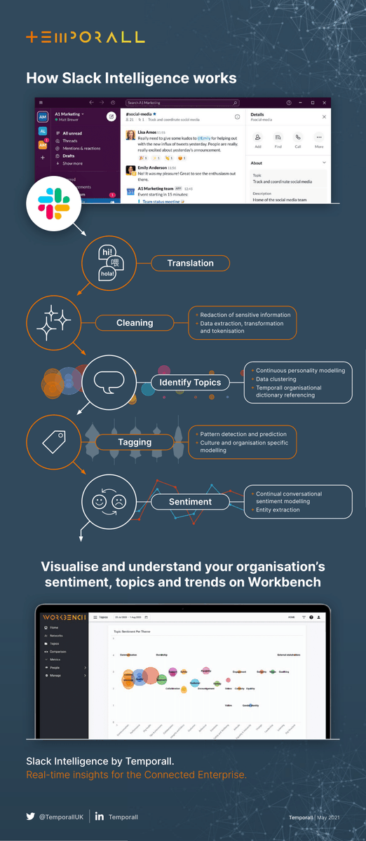 temporalluk's tweet photo. 👇Here's an inforgraphic showing how #SlackIntelligence works!
It highlights some of our key techniques: translation, data cleaning, #topicanalysis, #data tagging and #sentimentanalysis https://t.co/7zkOeoHRQR