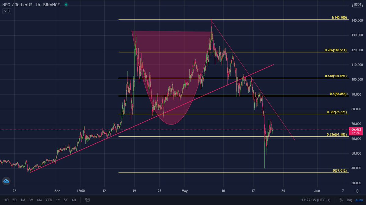 #Neo Mart ayından beri yapmış olduğu bütün kazançları sildi. 26 Mart'taki dip bölgesinden 2'li dip yaptı. 61$  desteği üzerinde tutunması ve düşen trendi kırması yeniden yükseliş trendine girmesi için önemli.

Bu seviyeleri $Neo için çok ucuz buluyorum.