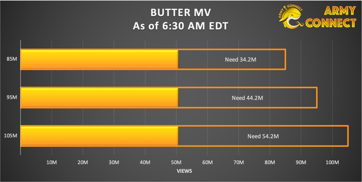 Army_Connect's tweet photo. Hourly update: #BTS_Butter MV

Hour 6.5
 • Current Views: 50.8M  • 30 Mins Views: 1.81M 

AMI, we are doing great! Let's keep it up👍
 https://t.co/Y5F3sBHrFM

#Got_ARMY_Behind_Us https://t.co/QokBT4STwr