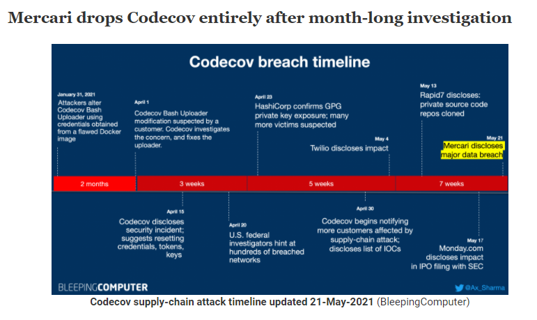 neirajones's tweet image. Japanese #Ecommerce Giant Mercari Suffers Major #DataBreach Caused by #Codecov #SupplyChain Attack - Financial &amp;amp; Personal Data Exposed
bit.ly/3v9WRAX 
#cybercrime #infosec