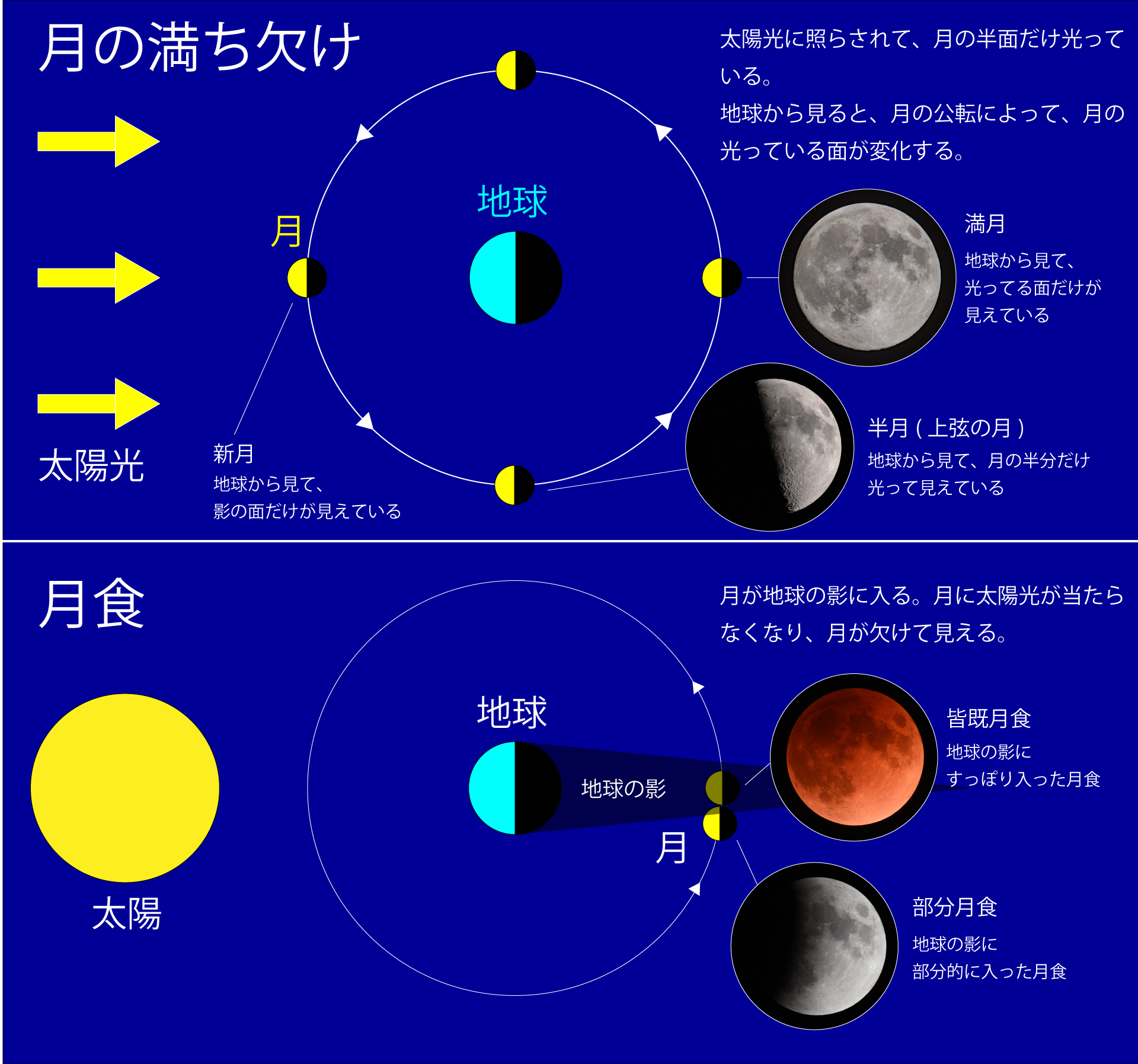 توییتر 星の観察館 満天星 در توییتر 月の満ち欠けと月食の違いです 月の満ち欠けは約1か月周期で見られます 月食では3 4時間の間に満月が地球の影に入り その後影から出てきて満月に戻ります 月の満ち欠けでは影との境目にクレーターがボコボコ見えますが