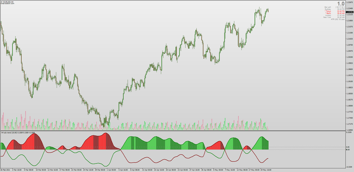 Forex Station Com The Smoothed Adx Trend By Mladen Does A Noticeable Job At Eliminating False Signals That You Would Usually Find On The Standard Adx Dmi Thanks To Mrtools
