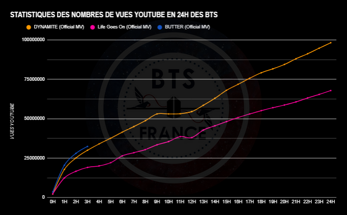 BTSFRANCE_'s tweet photo. [#Butter YOUTUBE STATS📈]

⏳3H APRÈS LA SORTIE DU MV
📈 32 442 373 VUES

Quelle est votre partie préférée du MV ARMYs ?

🔗: https://t.co/a9zLon892v

🦌

#BTS #BTSFRANCEstats #BTSBackWithButter #SmoothLikeBTS #GetItLetItRoll https://t.co/IgYRBe4xEu