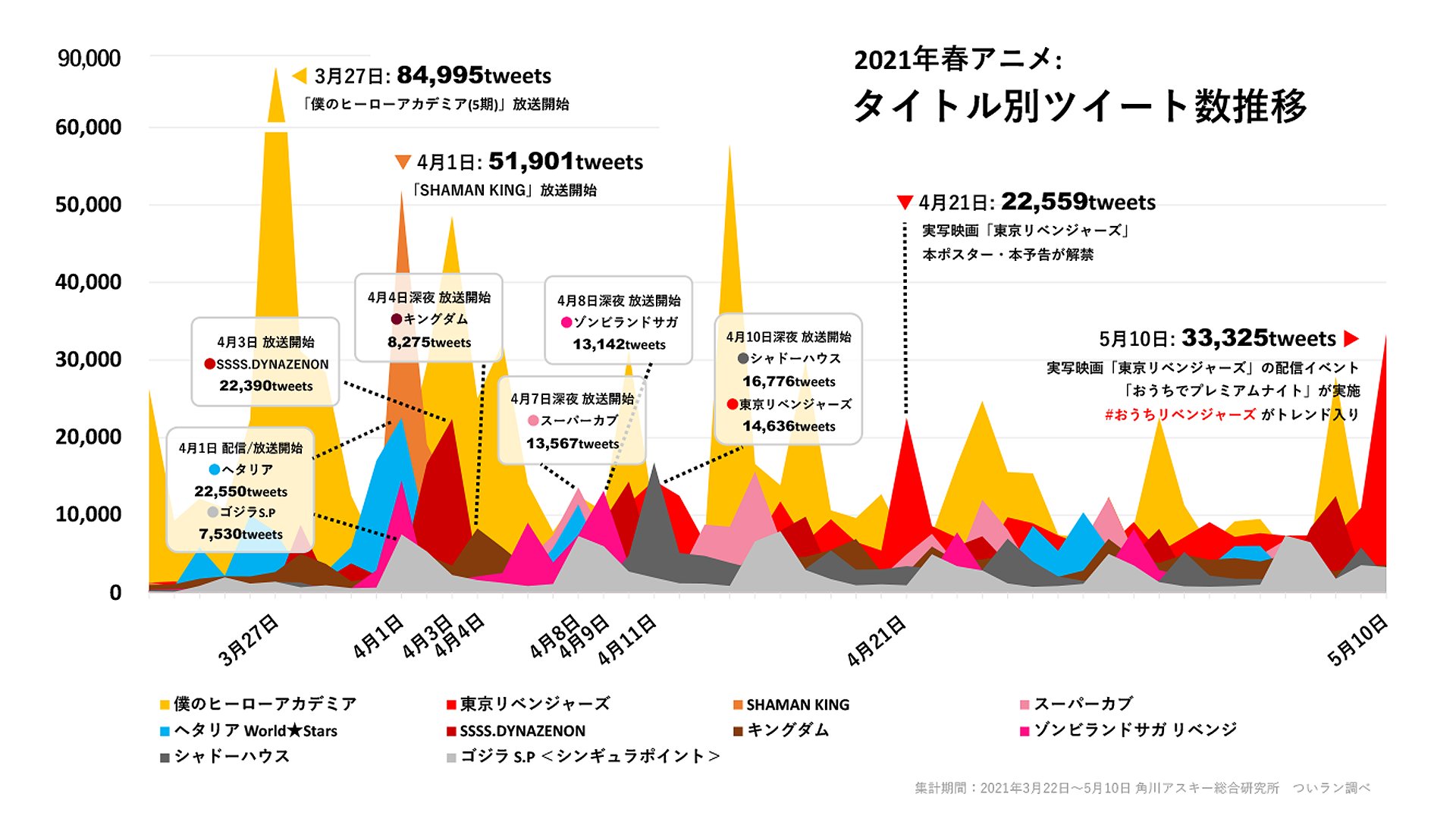 春アニメをtwitter分析 前半は ヒロアカ が総ツイート数で1位に 東京リベンジャーズ の今後の展開は ついラン