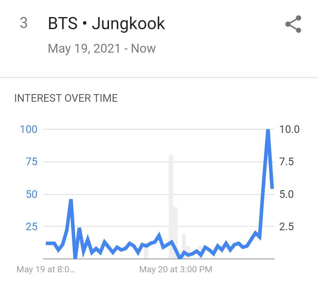 ArabJungKook's tweet photo. 🌟 - معلومة | يحتل اسم جونقكوك المركز الثالث في ترند محرك بحث موقع قوقل بدولة كندا 🔥.
-
#방탄소년단정국 #정국 #JungKook https://t.co/an01rOmoQE