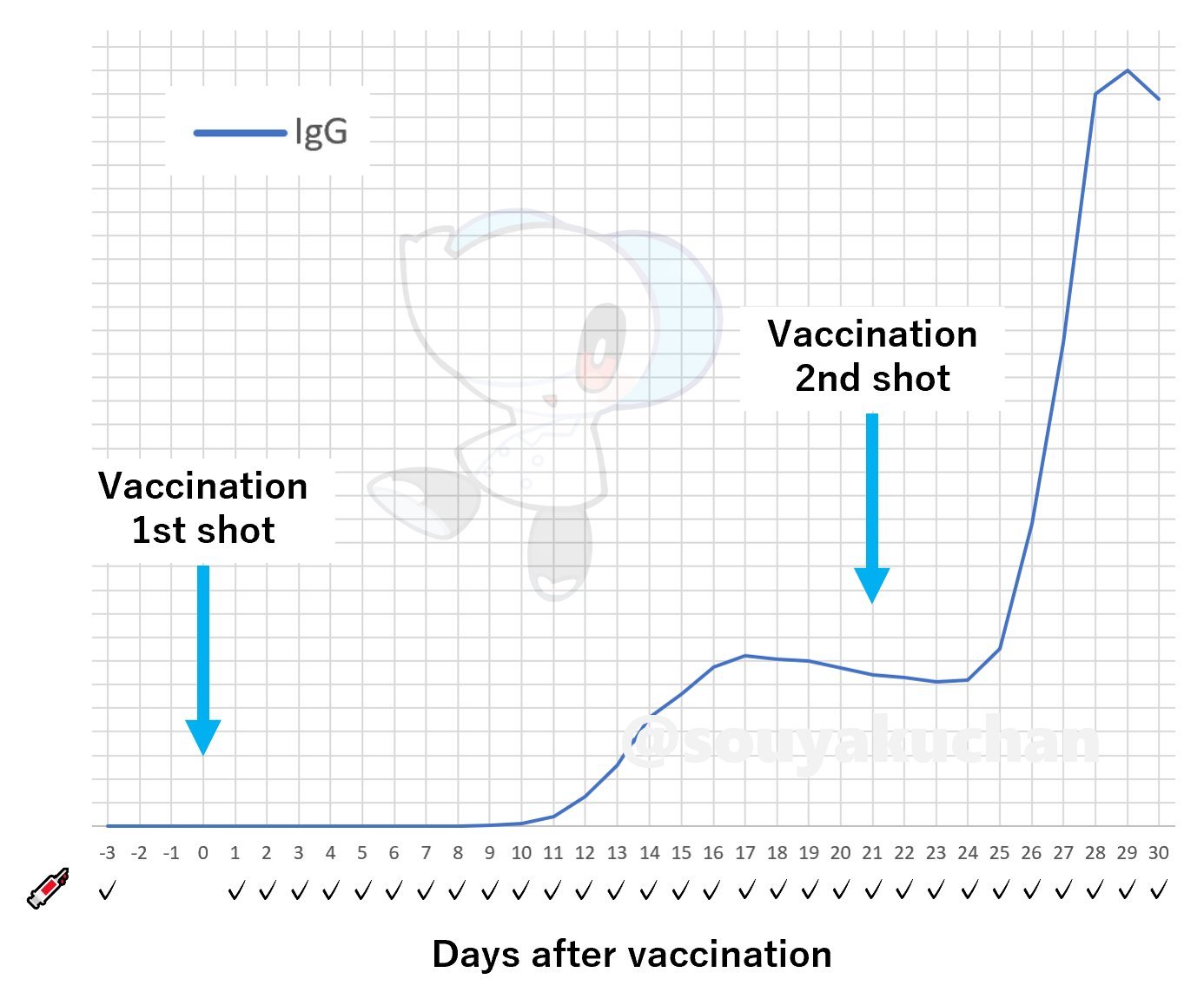 叢雲くすり 創薬ちゃん 初回接種後しばらくはまだ免疫はついていないから気を緩めてはいけない ２回接種で抗体価は何倍にもなる のでやはり２回打ちしたほうがいい というのが分かるように身体を張って何十回もセルフ採血してグラフで可視化した N 1