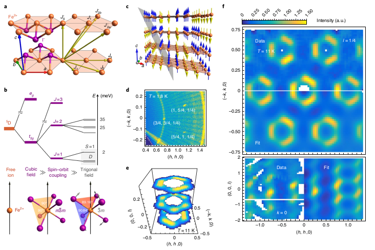 PhysMagnetism20's tweet photo. A mix of dipole-quadrupole fluctuations emerges on the #spin1 system #IronIodide as result of anisotropic exchange, is detected #NeutronScattering, and understood using #GeneralizedSpinWaveTheory.
https://t.co/N2FyeSbNxY @dunzhiling @GTPhysics @ORNLNeutrons @UTKPhysAstro @ORNL https://t.co/fdFjObELnO