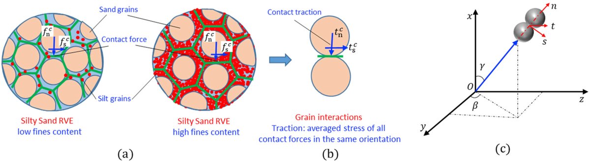 habui_monash's tweet photo. Our work on constitutive modelling of silty sands is now published in #IJP, joint works among @MonashUni and @UniofAdelaide & @Caltech on an #ARCDiscoveryProject.
#Link: https://t.co/yOeZgK9QNc https://t.co/I42Uu6WV4x