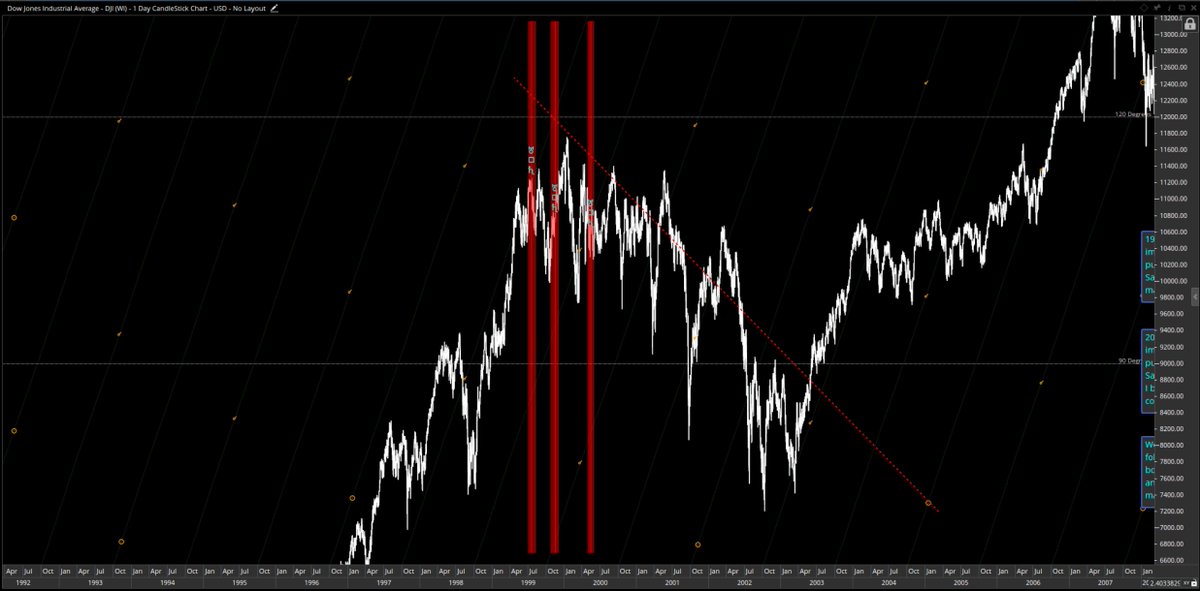 BTC DJI Connect the dots! "Red Columns" I would like to share