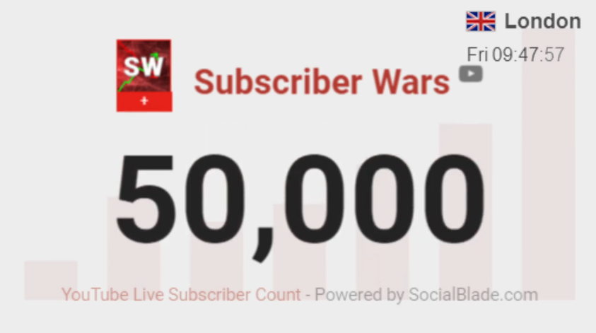 YT_Statistics's tweet photo. Congratulations to Subscriber Wars (@JayMBurton) for reaching 50,000 subscribers on Youtube! The milestone reached at 08:47:57 on May 21st, 2021 UTC.

Some statistics about Subscriber Wars is in the other picture! :]
Watch the moment here: https://t.co/PvL9ByypLy #SubscriberWars https://t.co/EX5xBwmSuY