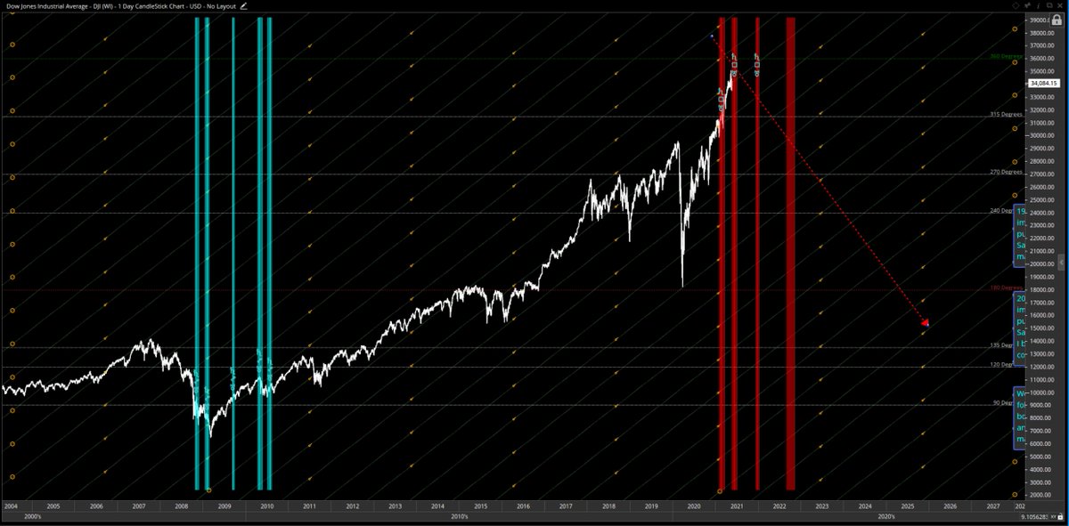 BTC DJI Connect the dots! "Red Columns" I would like to share